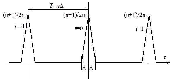 図3　光源を変調する場合の相関演算結果